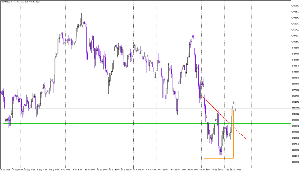 DAX Confirms Bullish Reversal With Inverse Head & Shoulders