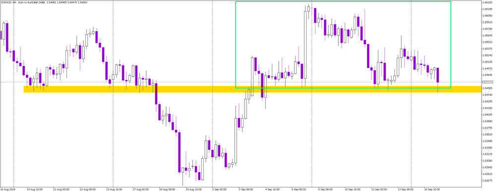 EUR/AUD Faces Key Decision at 1.645 Support