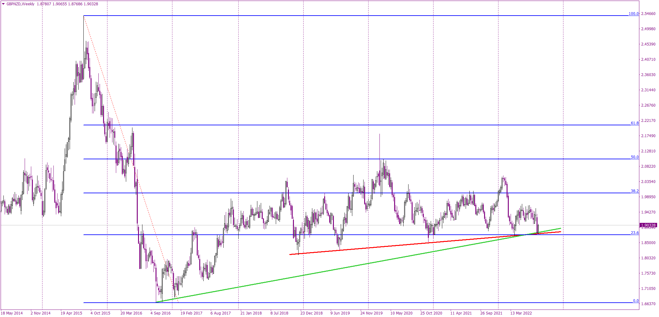 GBPNZD Bounces off an Absolutely Crucial, Long-Term Support