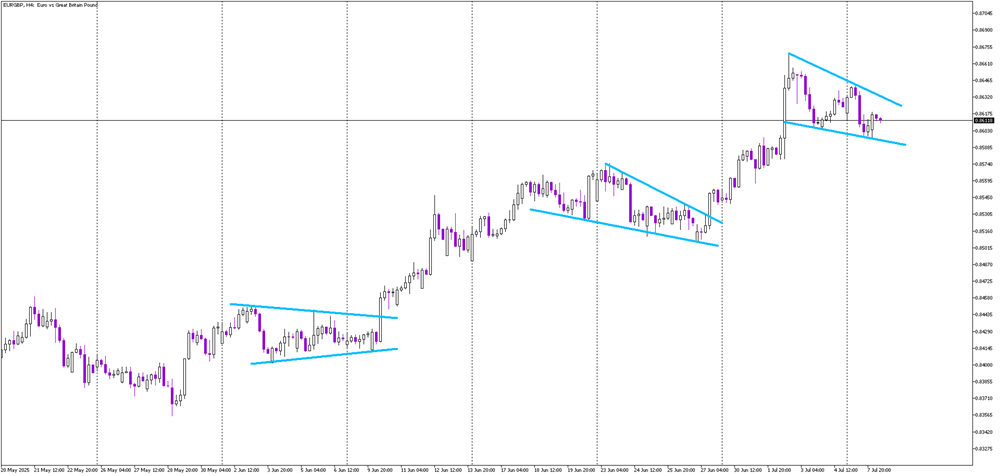 Technical Traders Eye EUR/GBP Breakout from Classic Wedge Formation