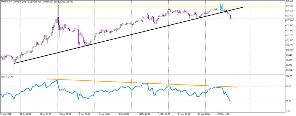 Bearish Signals in AUD/JPY as Safe Haven Shift Strengthens Yen