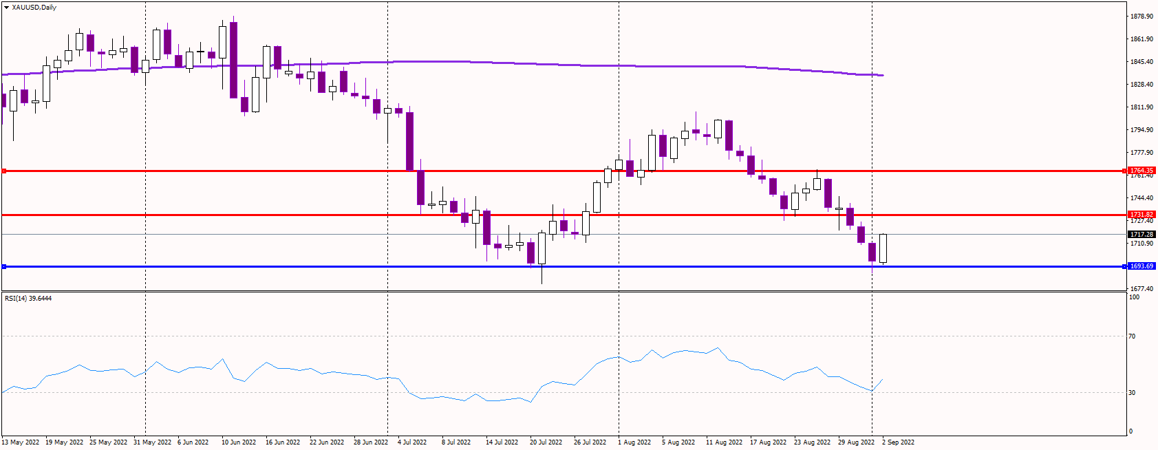 Gold Surges After US Data