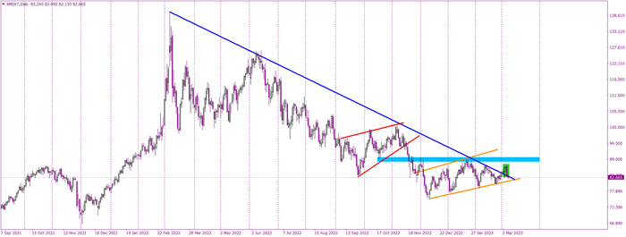 Brent Oil drops below the down trendline
