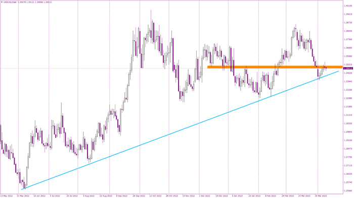USDCAD waiting for busy Wednesday