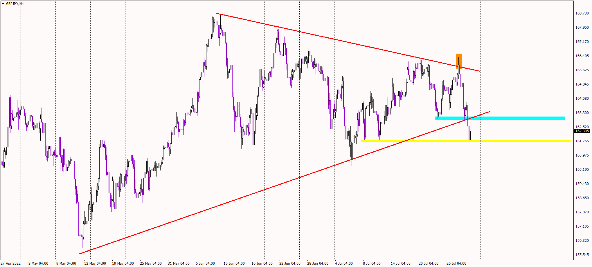 The Fed and a Lower GDP Strengthen the Yen