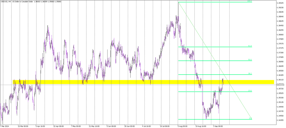USD/CAD Tests Key Resistance Ahead of US Inflation Report
