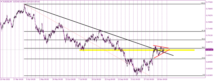 AUDUSD is not bothered by the lower inflation in Australia
