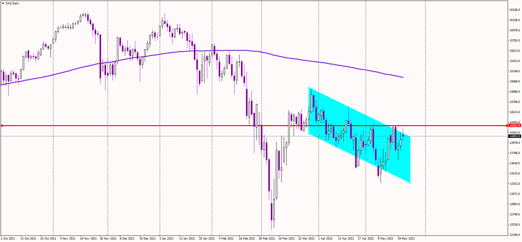 DAX Trades Within Consolidation Range
