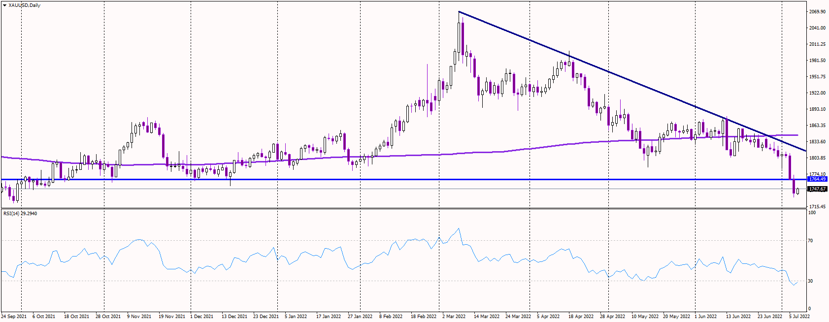 Gold Recovers To 1,750 USD