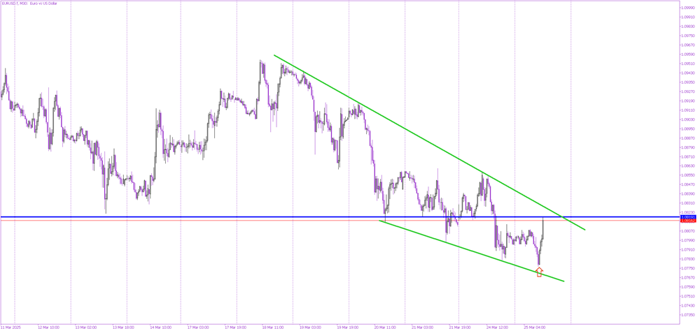 EURUSD Surges: Bulls Take Charge Inside Wedge Formation