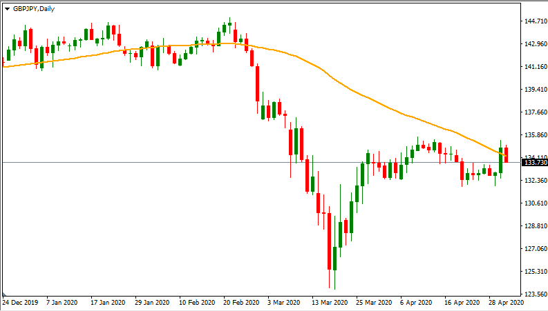 No loss FX trading strategy