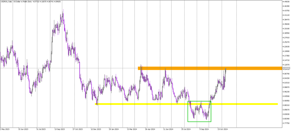 Profit-Taking Zone: USD/PLN Tests Yearly Highs