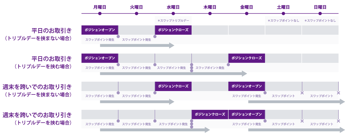 スワップとロールオーバー 競争力のあるスワップレートを提供