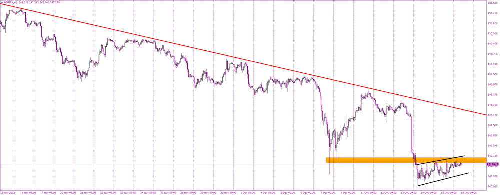 Will USD/JPY Break Free from Bearish Grip?