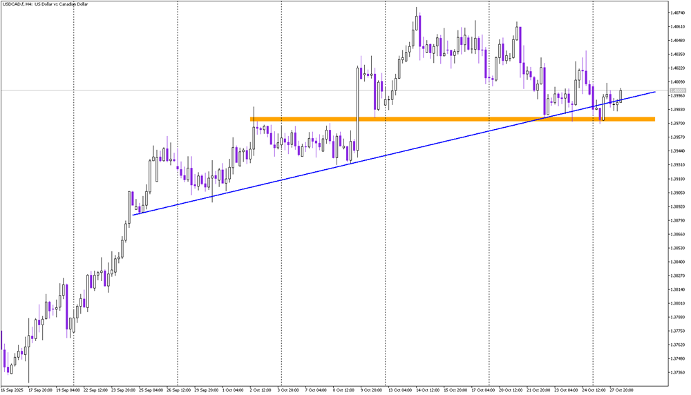 USD/CAD Tests Crucial Support Zone — Buyers Still in Control