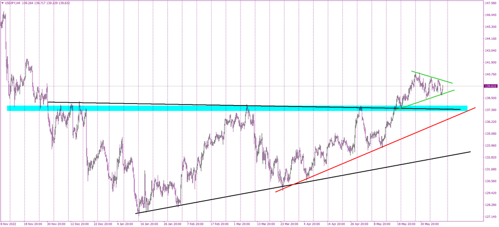 The Rising Tide: An Analysis of the USDJPY Pair in Current Market Conditions