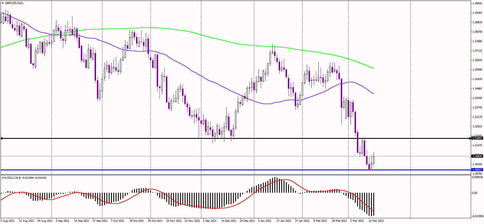 GBPUSD Defends 1.30 Support
