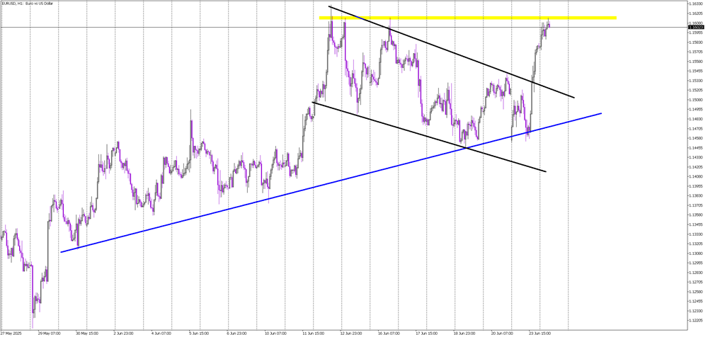 EUR/USD Tests Key Resistance at 1.1615: Breakout or Rejection?