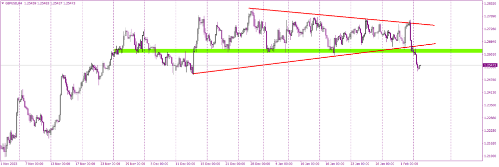 Pound to Dollar Outlook Turns Negative After Key Level Breakdown