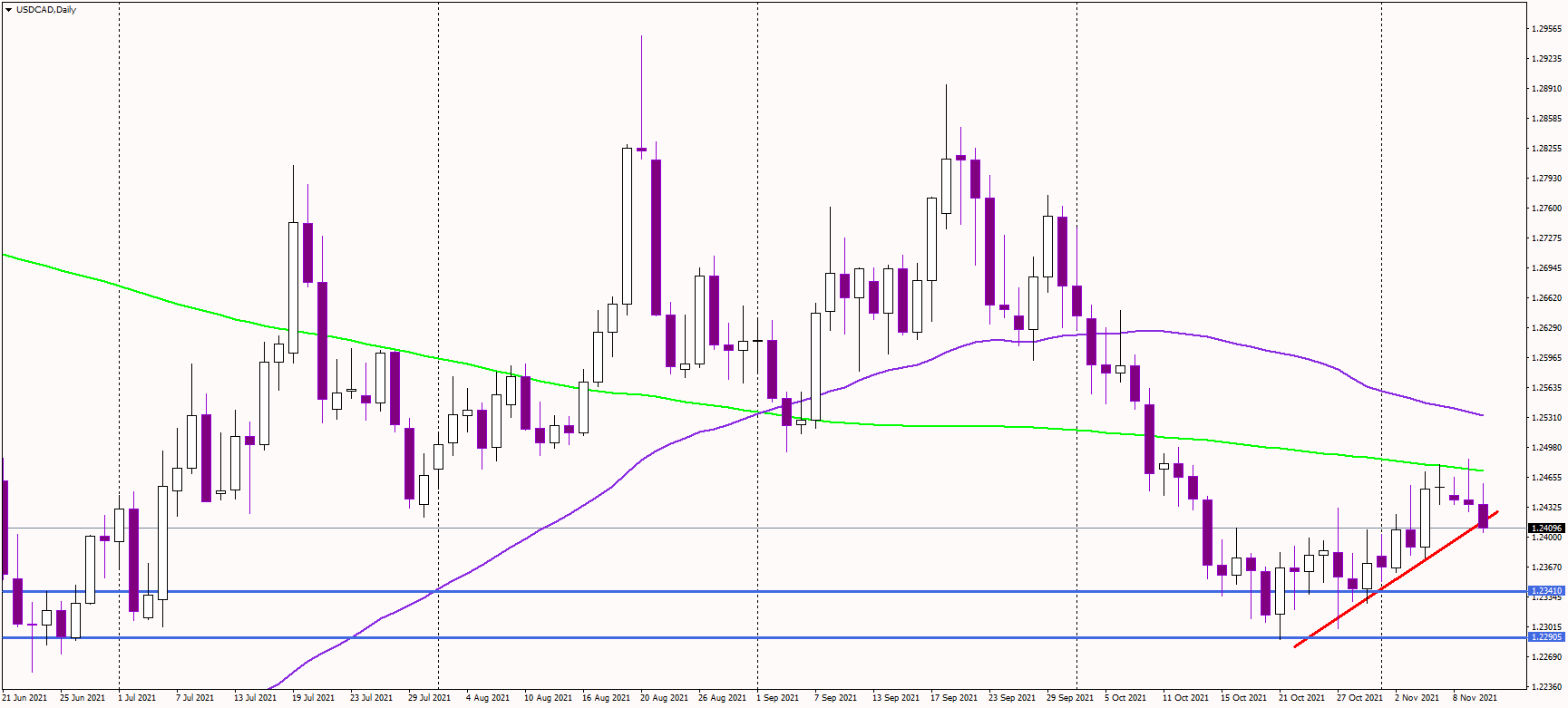 USDCAD fails at 200-day average