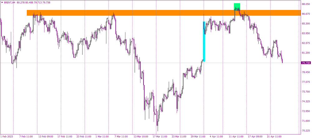 Oil closing OPEC+ gap!