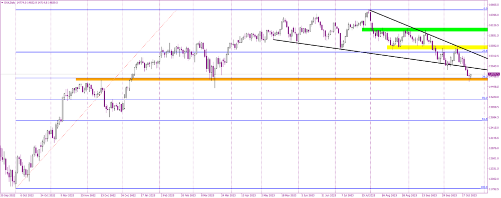 Can the 14,700 Support Hold the Key for DAX?