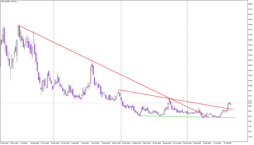 Stock of the Day: NIO