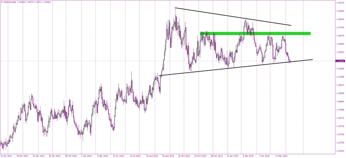 USDCAD Technical Analysis: Navigating the Symmetric Triangle