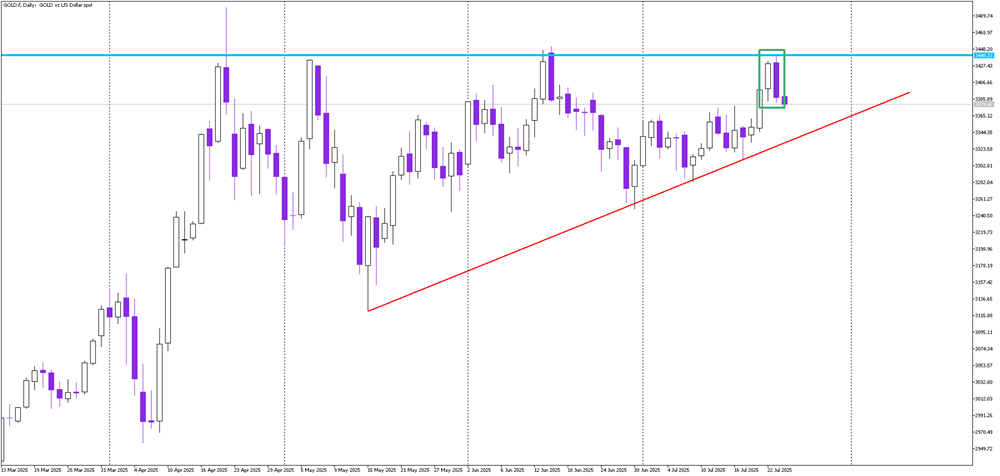 Gold Rejected Again: Bearish Engulfing Signals Trouble