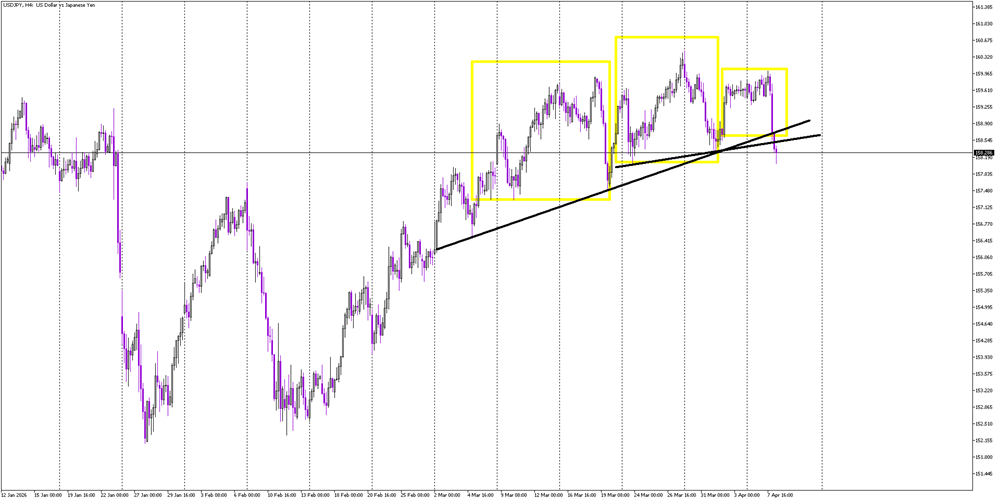 Dollar Weakness Drives USD/JPY Lower