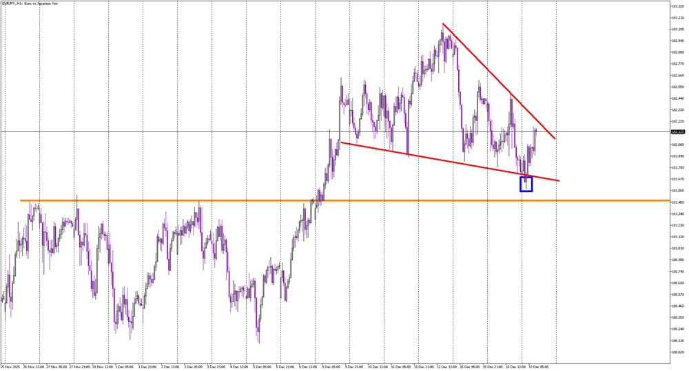 EURJPY Recovers as False Breakdown Signals Potential UpsideI