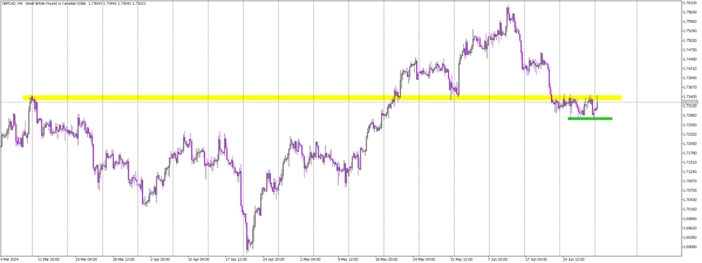 GBP/CAD Analysis: Strong Signals to Buy or Sell Based on Breakout