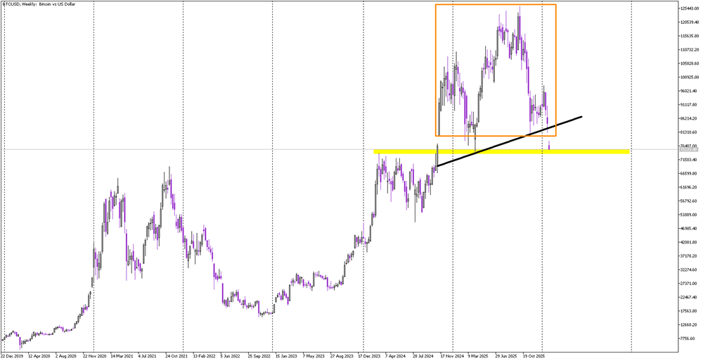 Bitcoin Extends Sell-Off as Head and Shoulders Plays Out