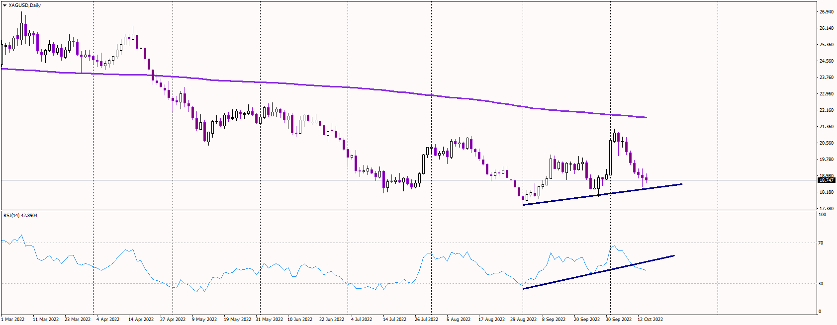 Silver Down 8 Days in a Row