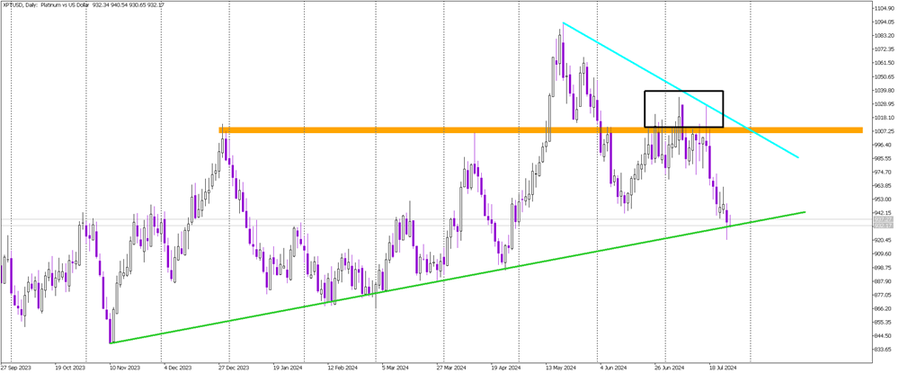 Platinum on the Edge: Key Support Faces Bearish Pressure
