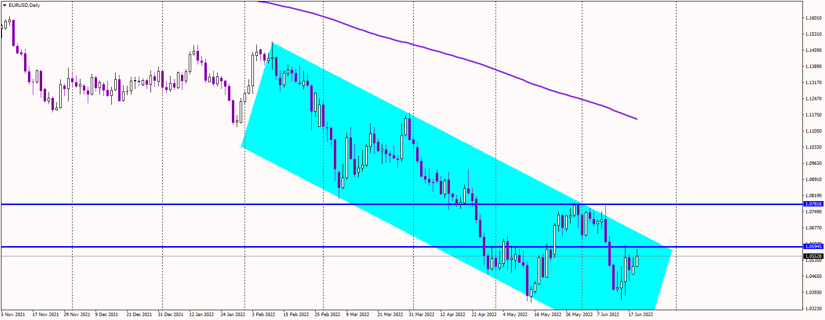 EURUSD Advances Toward 1.06