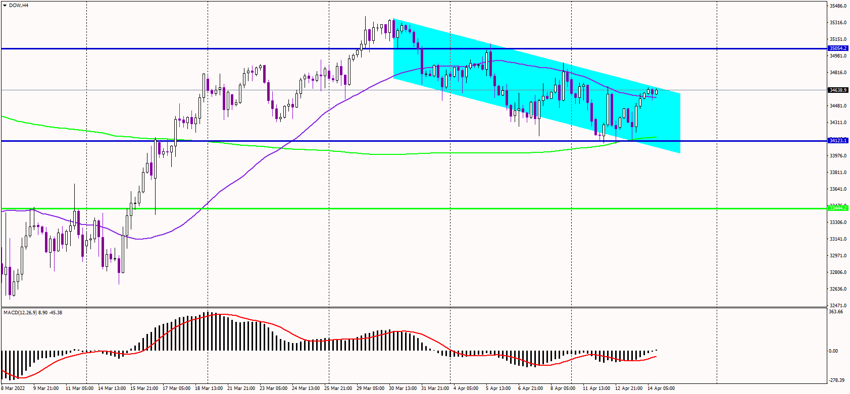 Dow Jones Forms Bullish Flag Pattern