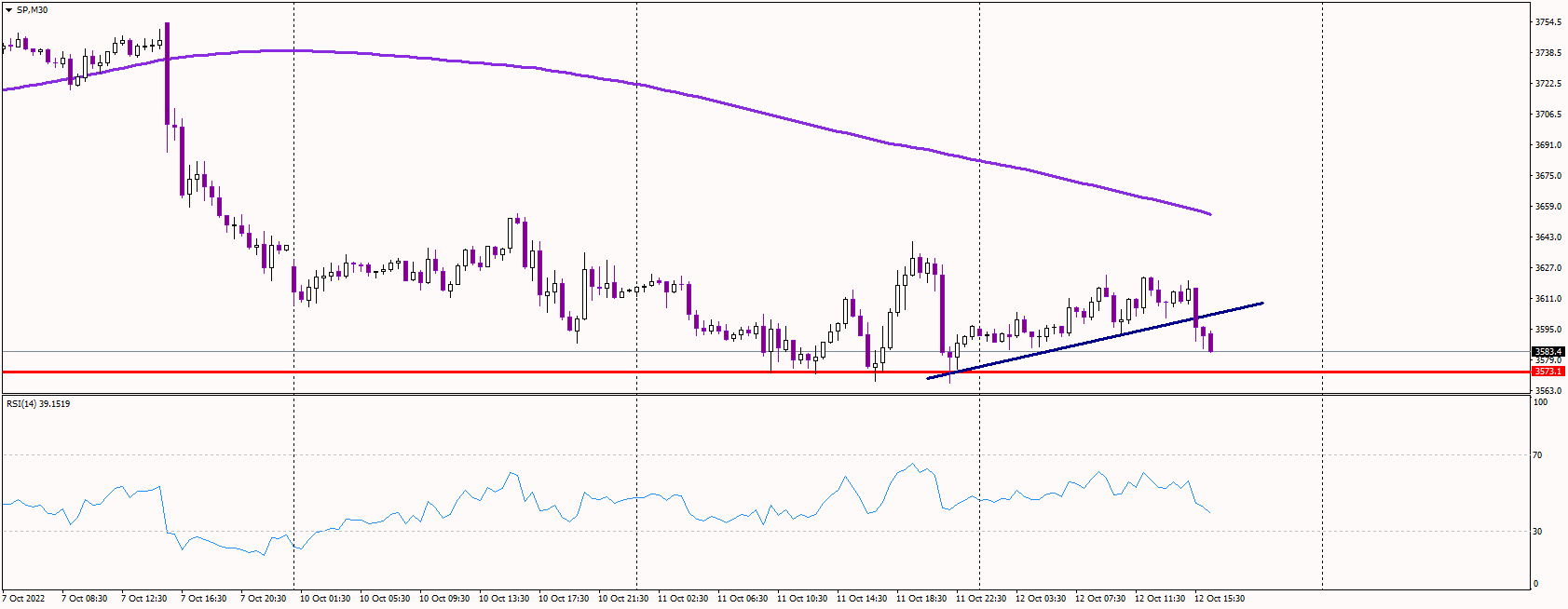 SP500 Falls After US PPI Data