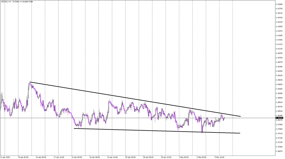USD/CAD Forms Wedge Amid Weakening Dollar