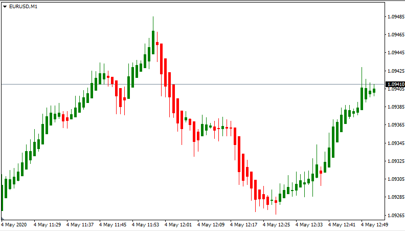 Chart-50.PNG One minute strategies to trade Forex