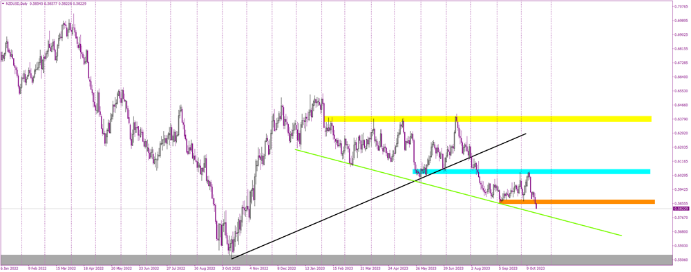 Will the NZDUSD Dance Lead to the March 2020 Lows?