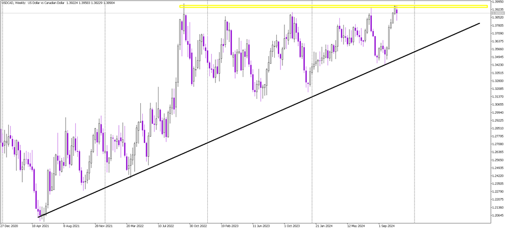 USD/CAD Resistance Battle: Long-Term Buy or Short-Term Sell?