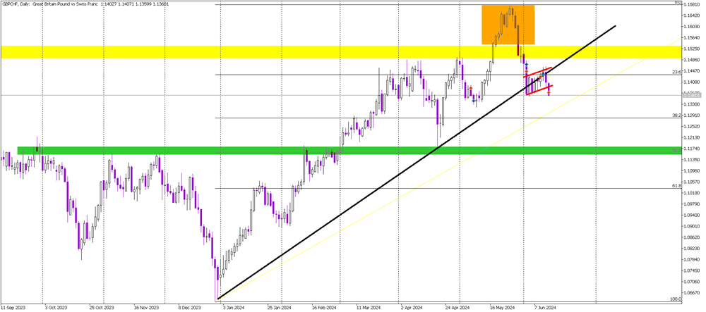 GBP/CHF Bearish Breakout: Targeting Key Support
