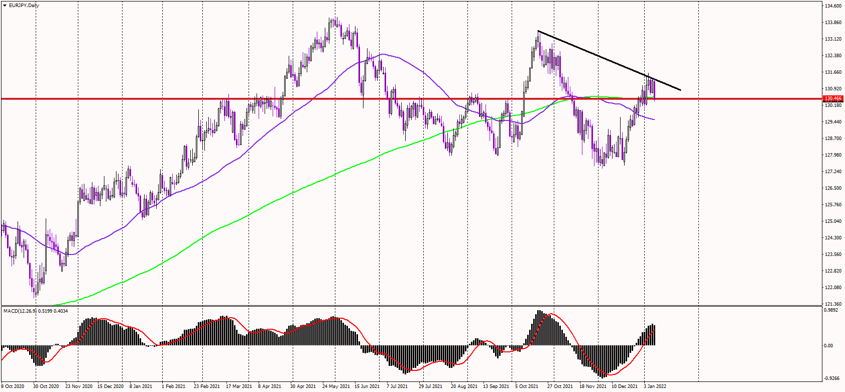 EURJPY falls to crucial support