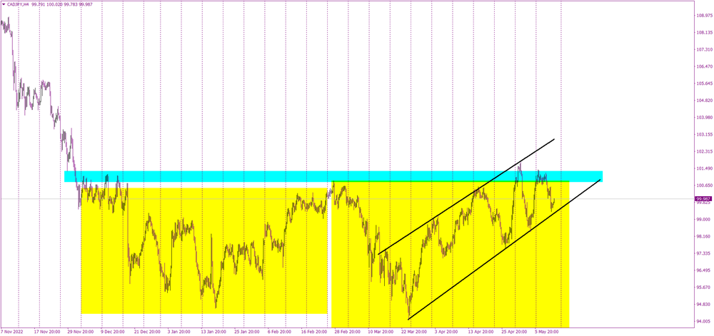 CADJPY Technical Analysis: Waiting for a Breakout to Signal Next Move