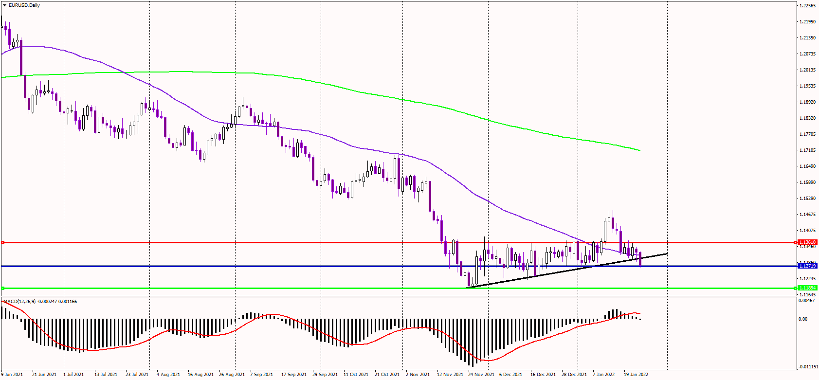 EURUSD Ends Consolidation to Downside