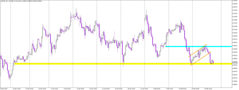 USD/CHF Tests Critical Support Amid Persistent Selling Pressure