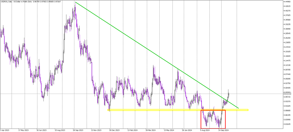 Positive Sentiment in USD/PLN as Double Bottom Formation Drives Gains