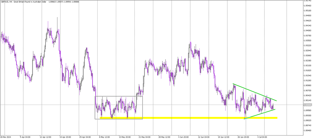 GBP/AUD Sideways Trend: Triangle Pattern Signals Imminent Breakout