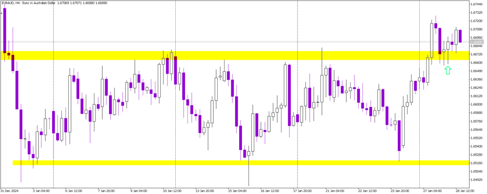EUR/AUD Breaks Long-Term Range: Bullish Sentiment Confirmed
